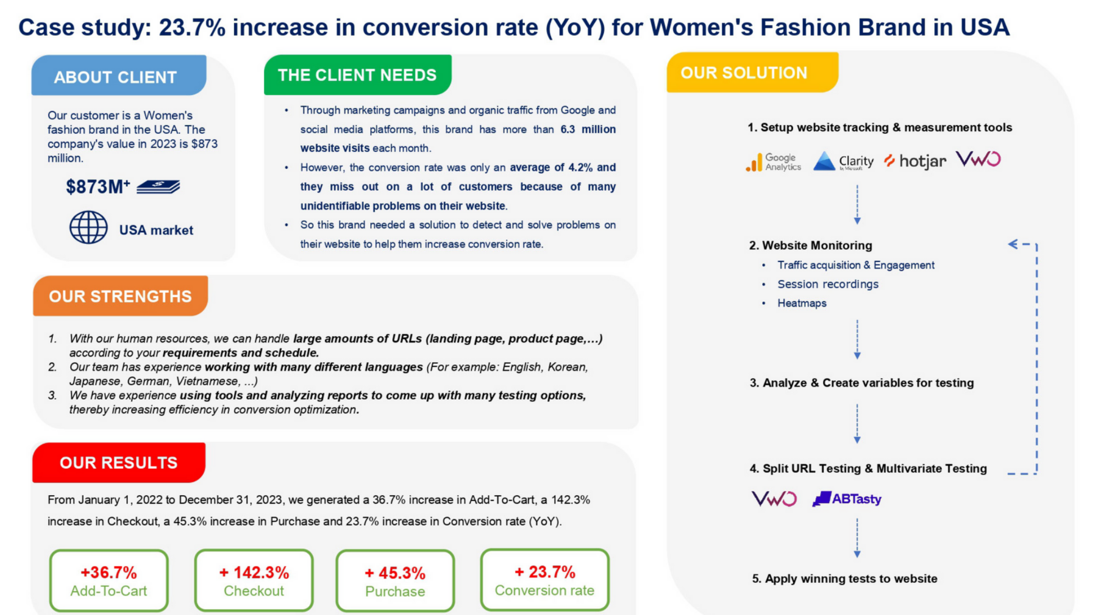 Anonymised US women's fashion client case showing the CRO workflow and increases in add-to-cart, checkout, purchases and conversion rate from 2022 to 2023
