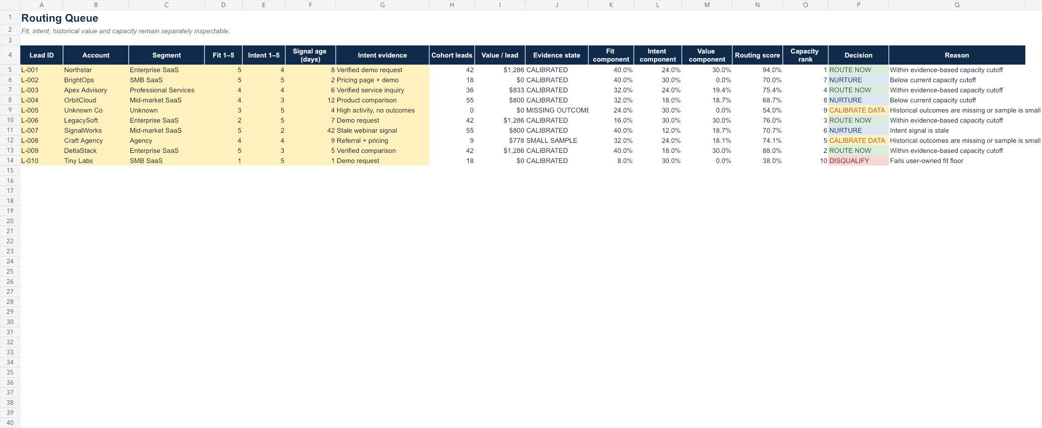 B2B routing queue showing fit, intent, historical value, capacity rank and routing states