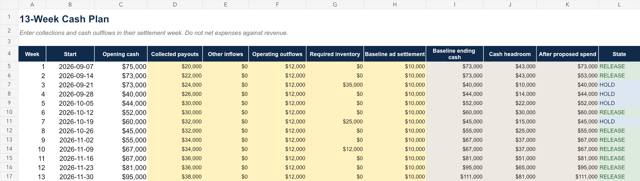 Thirteen-week cash plan showing payouts, operating outflows, inventory commitments, cash headroom and RELEASE or HOLD states