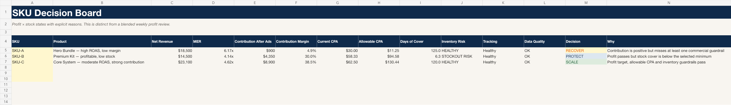 SKU decision board preview showing contribution, inventory risk and SCALE, PROTECT and RECOVER states