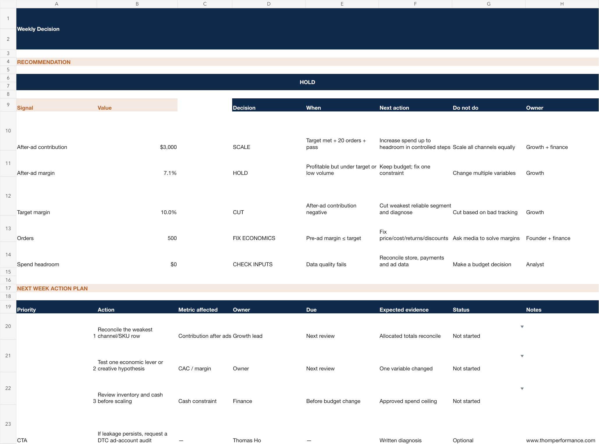 Preview of the Weekly Decision tab showing a HOLD verdict and reconciled DTC economics