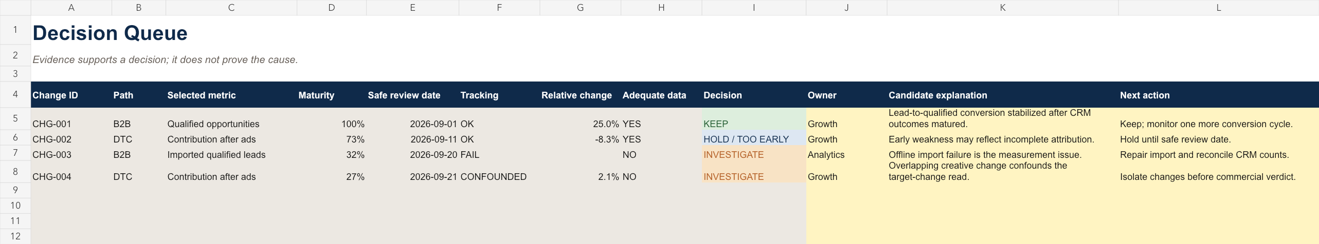 Decision queue preview showing maturity, safe review dates, tracking status and HOLD, INVESTIGATE and KEEP states